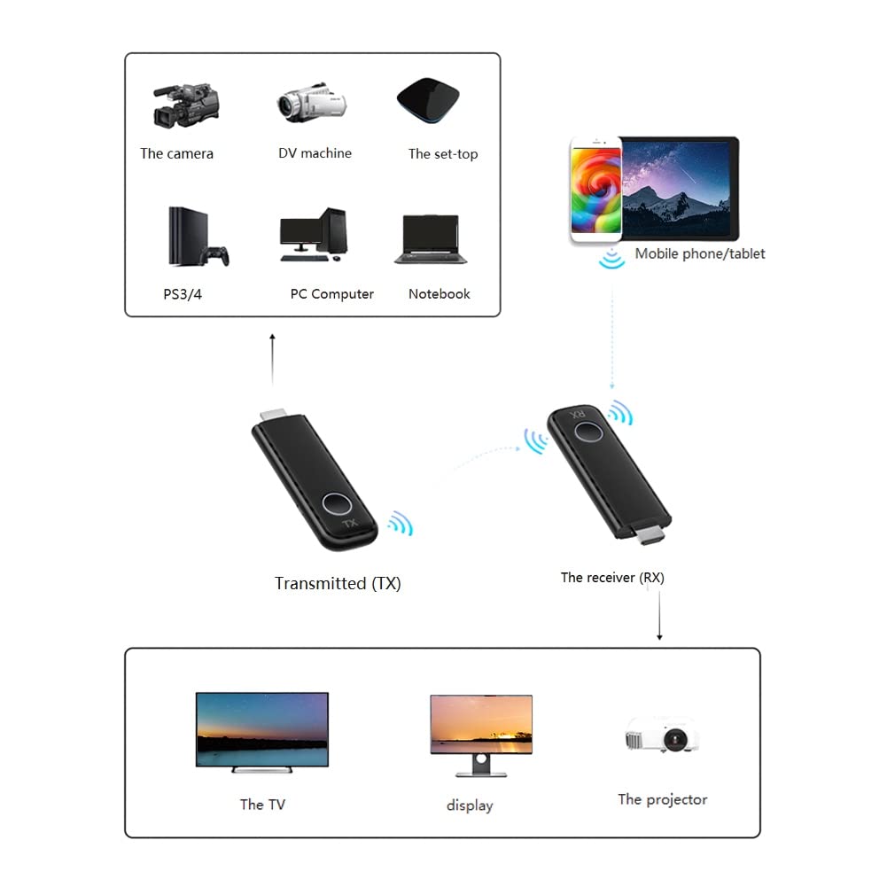 Wireless HDMI Video Transmitter and Receiver Extender kit