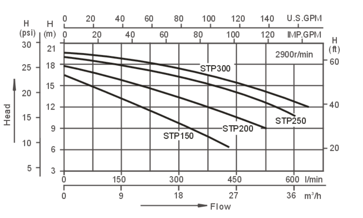 Swimming Pool Pump STP150 1100W