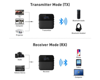 Thumbnail for Wireless Bluetooth Audio Transmitter Receiver