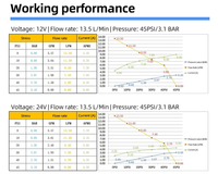 Thumbnail for RV Marine Pressure Pump 55PSI 12V