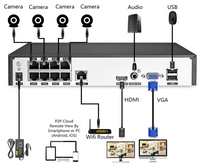Thumbnail for Security Camera System POE Camera CCTV 1TB Storage